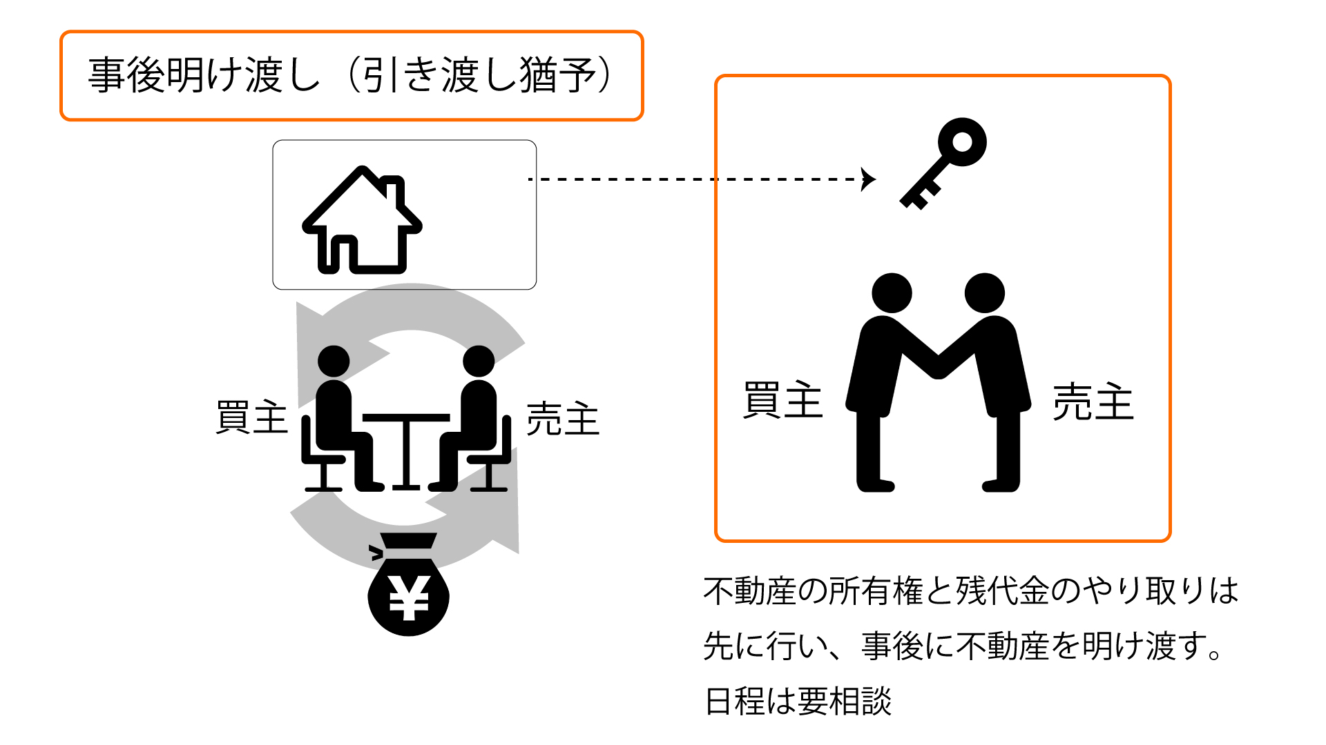 販売依頼するとき 引き渡し時期 を確認しましょう。-引き渡し猶予 